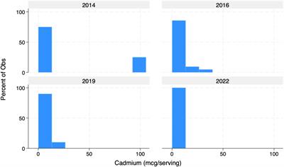 A multi-year heavy metal analysis of 72 dark chocolate and cocoa products in the USA